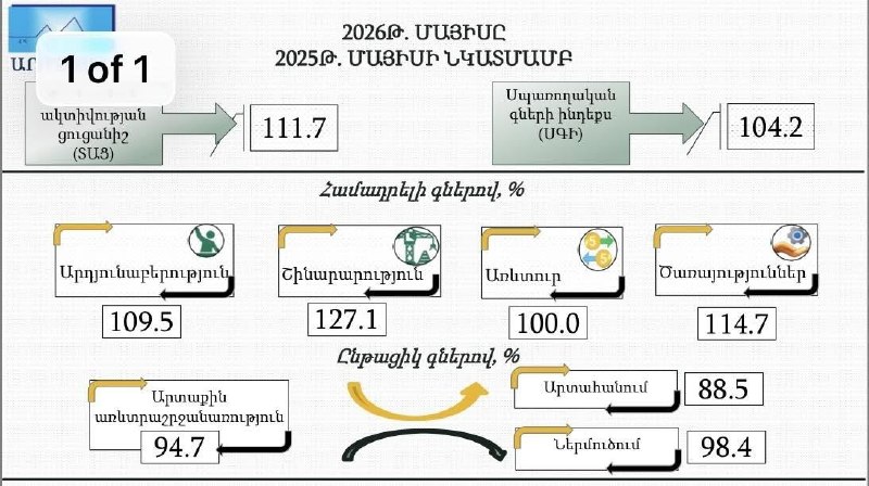 Экономическая активность в Эребуни: рост 11,7% в мае 2026 года