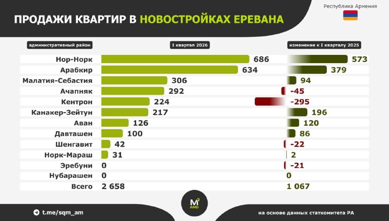 Рынок новостроек Еревана: Эребуни пока не затронут строительным бумом
