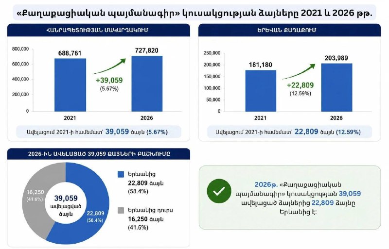 В Эребуни «Гражданский договор» нарастил поддержку: на выборах 2026 года плюс 22 809 голосов в Ереване