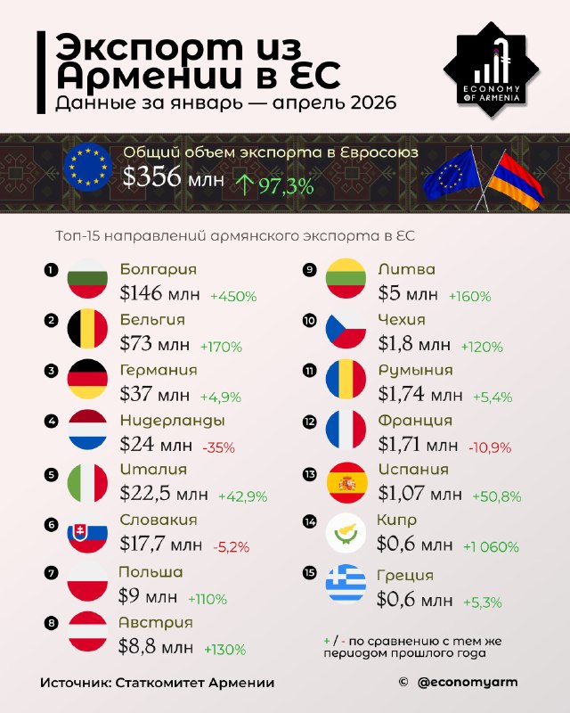 Экспорт Армении в ЕС вырос на 97% за первые четыре месяца 2026 года