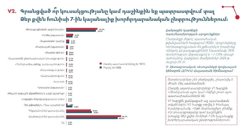Опрос: «Гражданский договор» лидирует в Эребуни перед парламентскими выборами 7 июня