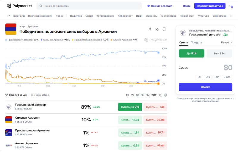 Прогнозы по парламентским выборам в Армении на платформе Polymarket.