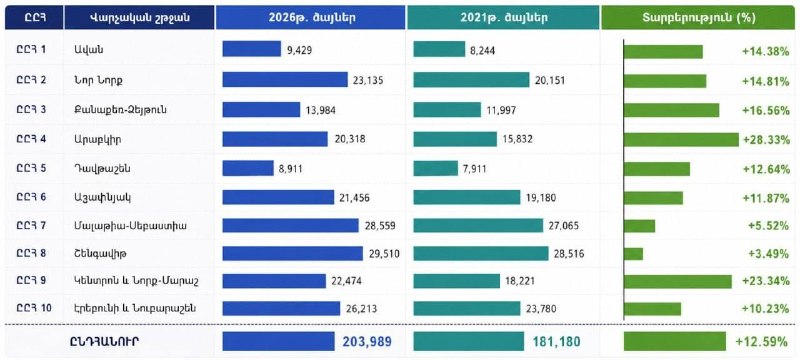 Рост поддержки «Гражданского договора» в Ереване на выборах 2026 года