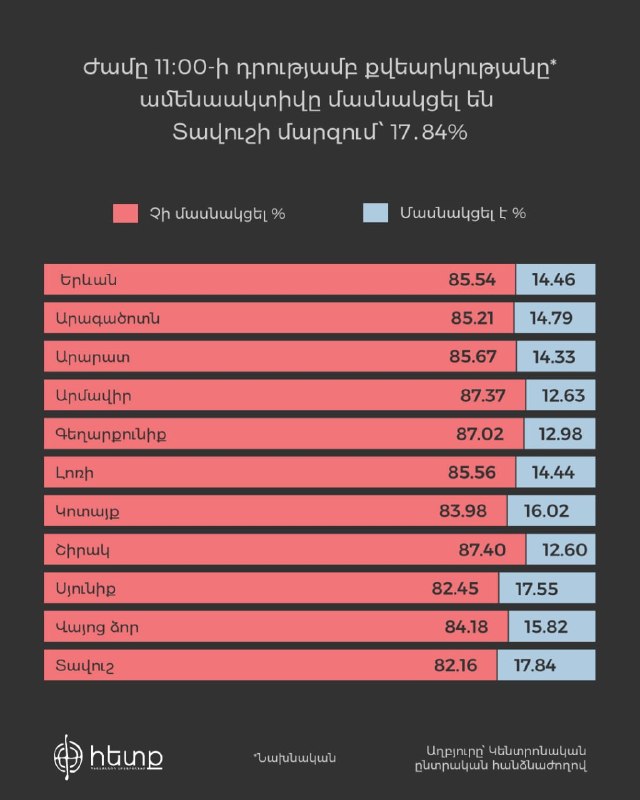 Явка избирателей в Эребуни на выборах по состоянию на 11:00 составила 14,48%