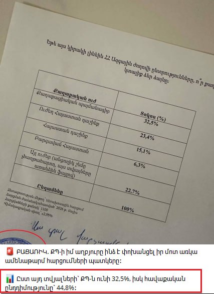 В Эребуни оппозиция опережает «Гражданский договор»: 44,8% против 32,5% по данным соцопроса