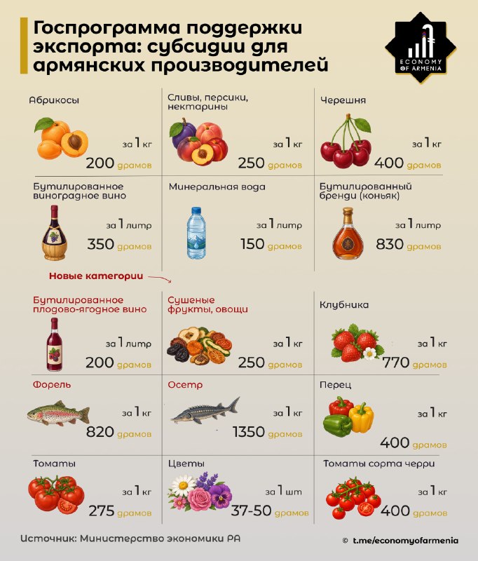 Правительство Армении продлило программу поддержки экспорта и расширило перечень субсидируемых товаров